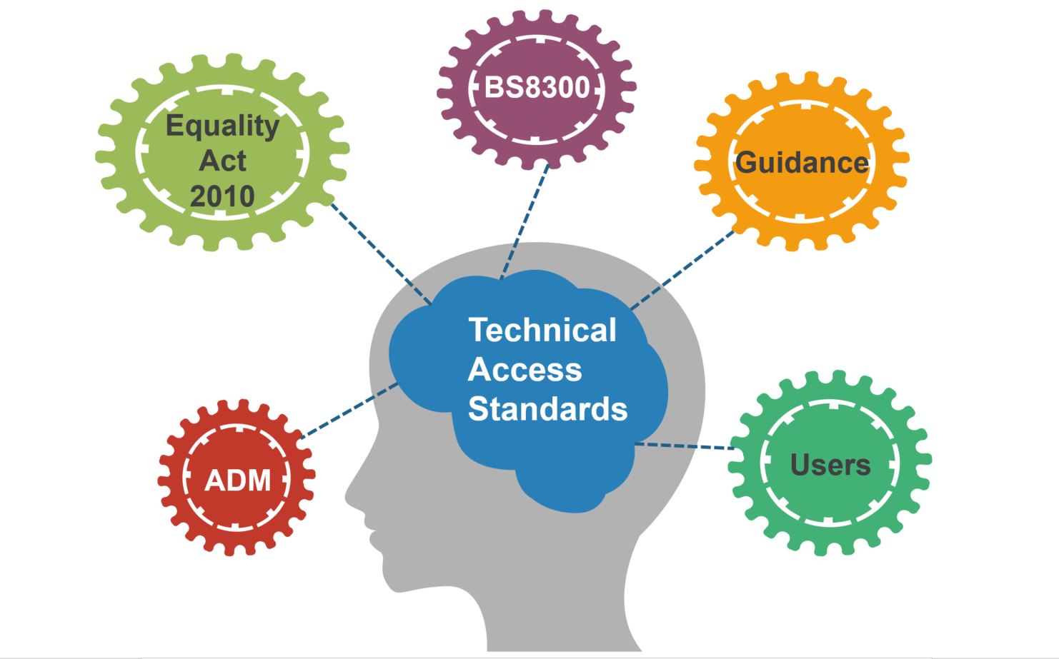 A technical access standards mind map.