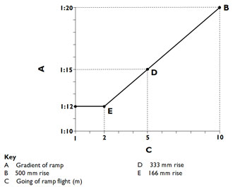 Graph of Relationship between the gradient and going of a slope.