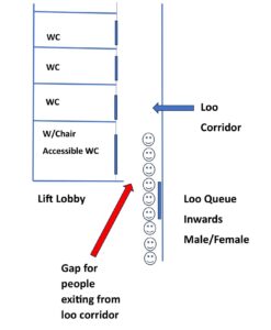 Diagram shows a drawing of a busy corridor, where people are queuing in front of the W/chair accessible bathroom. This means they are not leaving enough room for a wheelchair user to get through.