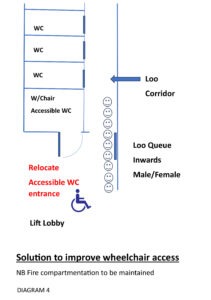 A new design of how the layout of the corridor could improve wheelchair access shows the accessible WC entrance moved so its not in the narrow corridor.